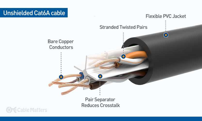 Unshielded Cat6A Cable
